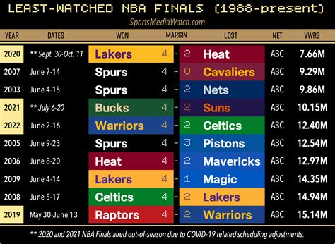 nba finals favorites by year|NBA Finals Ratings History (1988.